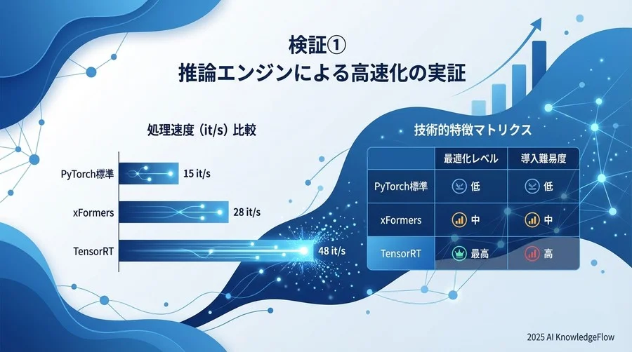 検証① 推論エンジンによる高速化の実証 - Section Image
