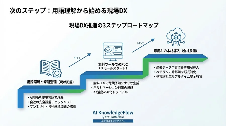 現場の「ヒヤリ」をAIが予知？マンネリKY活動を変える「生成AI用語」現場翻訳ガイド - Conclusion Image