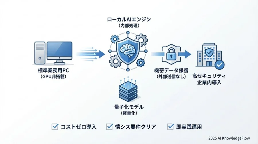 直面した困難：推論速度の壁と「ハルシネーション」への対処 - Section Image 3