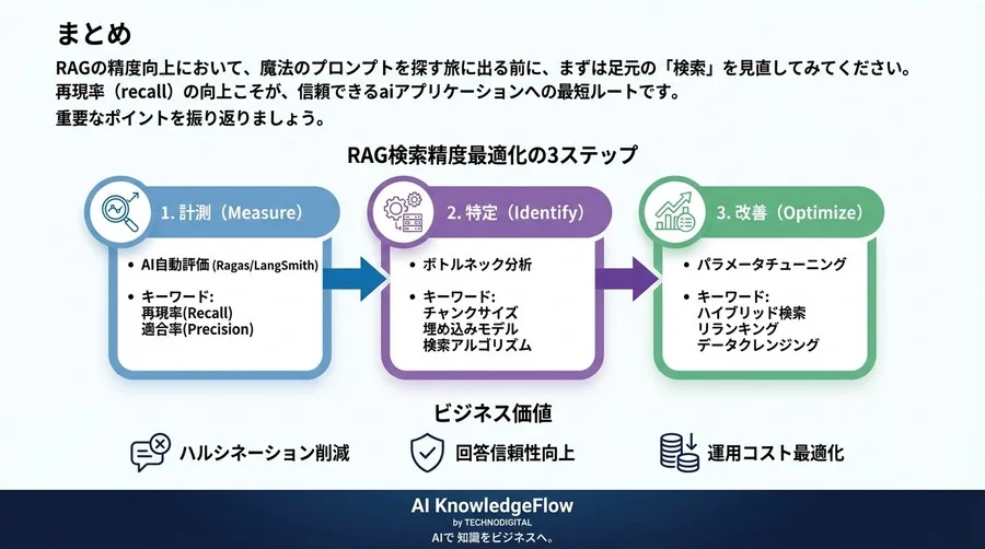 RAG検索精度は「再現率」で決まる：AI評価による最適化と費用対効果の検証 - Conclusion Image