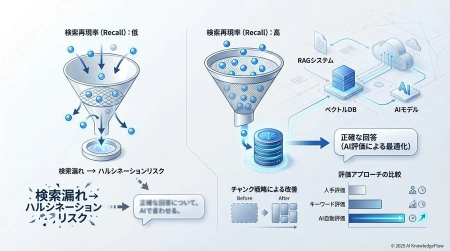 再現率向上のための最適化手法比較：何を変えれば数値が伸びるか - Section Image