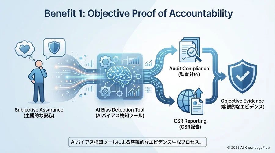 メリット①：説明責任（Accountability）の客観的証明 - Section Image