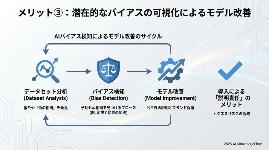 メリット③：潜在的なバイアスの可視化によるモデル改善 - Section Image
