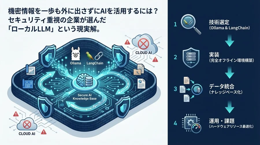機密データは一歩も出さない。OllamaとLangChainで築く「完全オフラインAI」という防壁