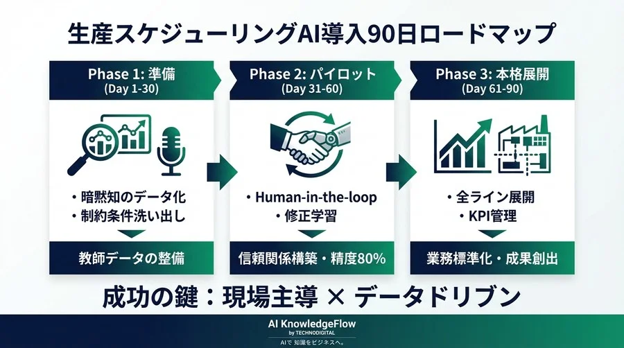 多品種・少量生産のスケジューリング自動化：現場の「勘」をAIに学習させ定着させる90日導入ロードマップ - Conclusion Image