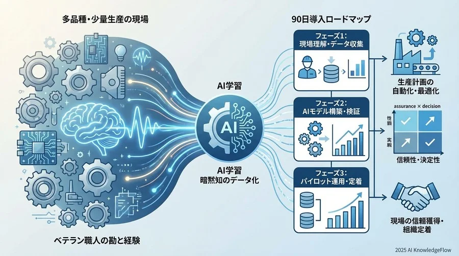 フェーズ2 [Day 31-60]：パイロット運用 - AIと人間の「信頼関係」を構築する - Section Image