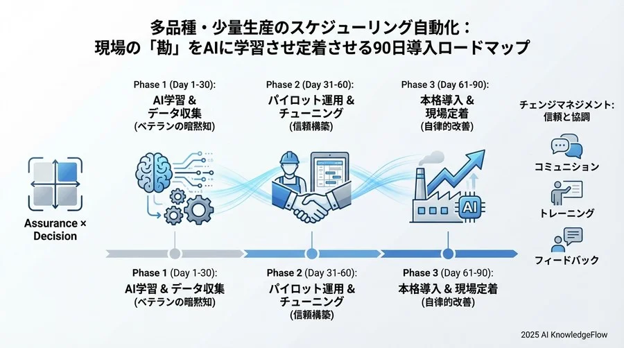 フェーズ3 [Day 61-90]：本格展開と定着 - 運用ルールの標準化 - Section Image 3