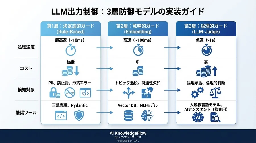 LLM出力制御の「3層防御」アーキテクチャ：ハルシネーションと情報漏洩を確実に防ぐ実装ガイド - Conclusion Image