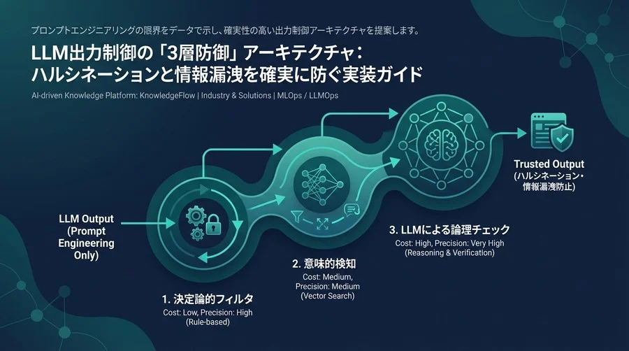 LLM出力制御の「3層防御」アーキテクチャ：ハルシネーションと情報漏洩を確実に防ぐ実装ガイド