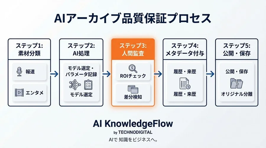 高解像度化か歴史改竄か？アーカイブ責任者が知るべきAI復元の「不都合な真実」と品質保証の境界線 - Conclusion Image