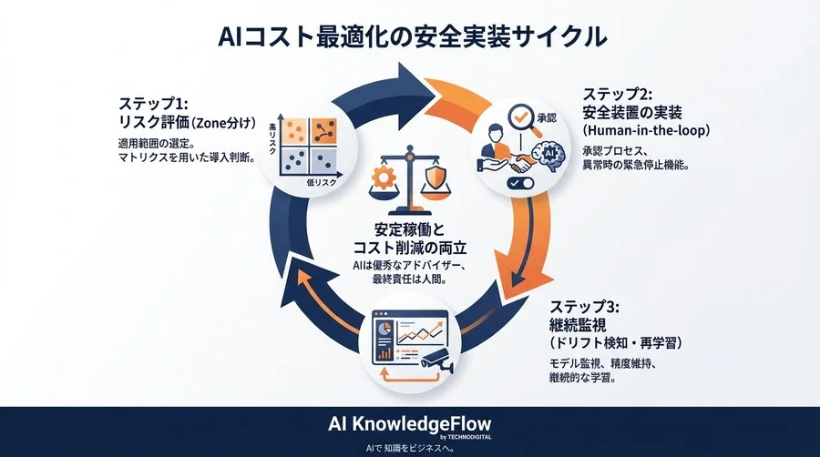 AIによるコスト削減が招くサービス停止の罠：ハイブリッド環境を守る予測モデルと安全装置の設計論 - Conclusion Image