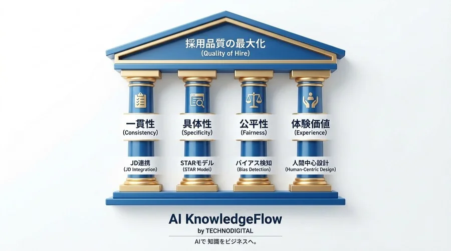 AI面接質問の品質をどう保証する？LLM生成コンテンツの監査と評価基準最適化の技術的アプローチ - Conclusion Image