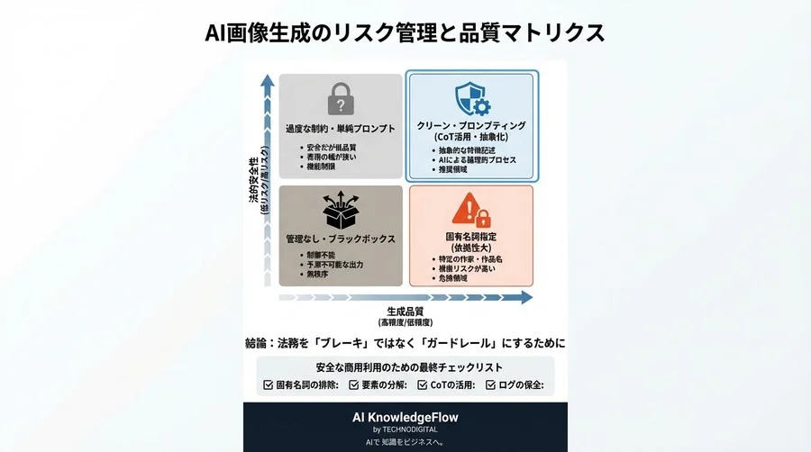 CoTプロンプトと著作権リスク：AI構図設計における「依拠性」回避の技術論 - Conclusion Image