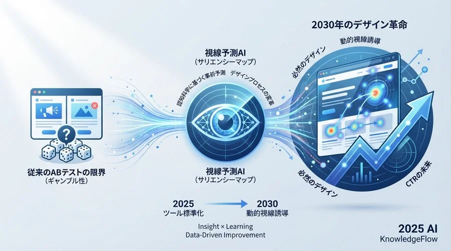 【中期展望】2027-2028年：生成AI×視線予測による「最適解」の自動生成 - Section Image