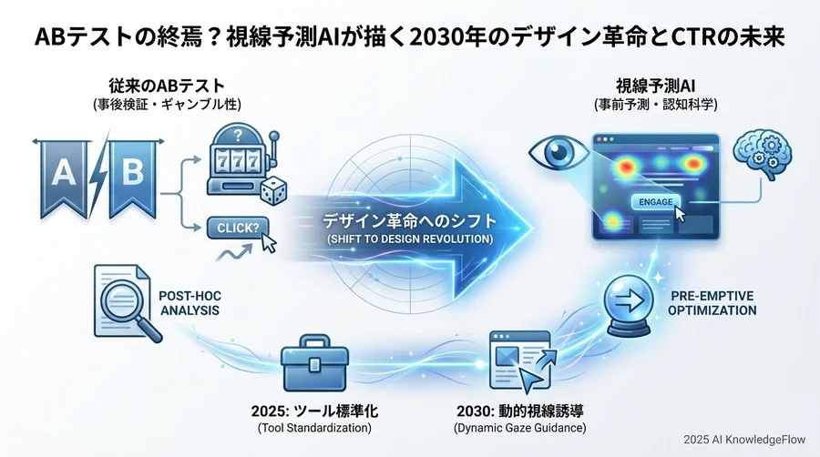 【長期ビジョン】2030年以降：動的視線誘導とインタラクティブ広告 - Section Image 3