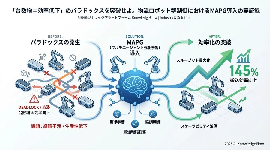 検証結果：搬送効率145%向上を証明したデータ - Section Image 3