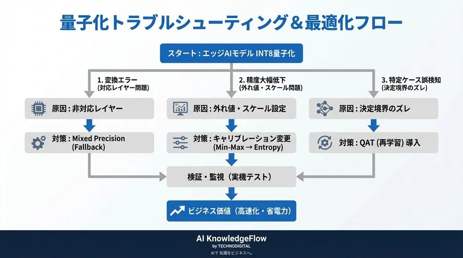 エッジAI導入の壁「INT8量子化」の精度劣化を克服する：理論と実践のトラブルシューティング - Conclusion Image