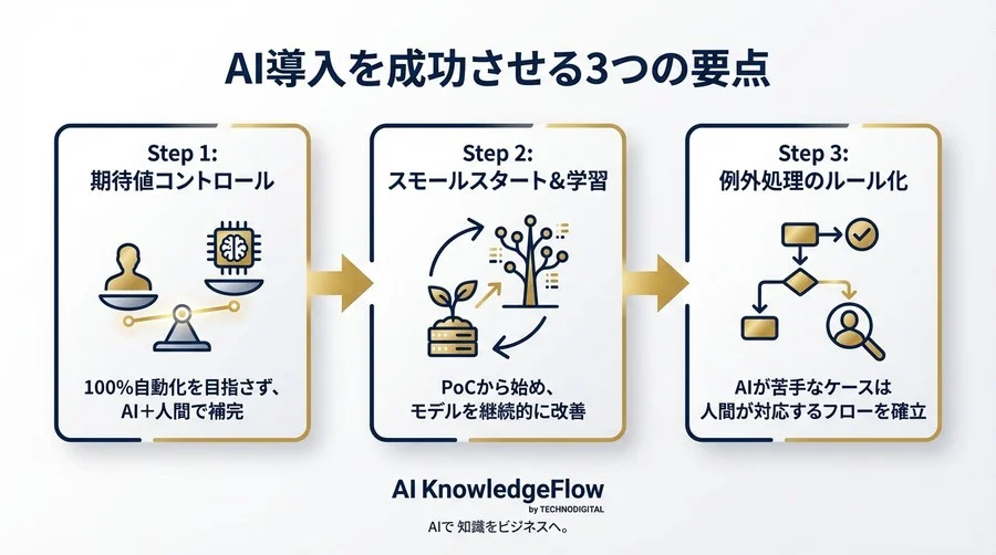 「ダブルチェックしたのに漏洩…」法務の悪夢を終わらせたAIマスキング技術の正体【地方銀行導入事例】 - Conclusion Image