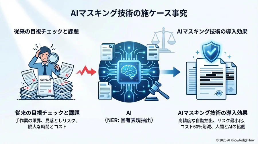成果検証：コスト60%削減と「心理的安全性」の獲得 - Section Image 3
