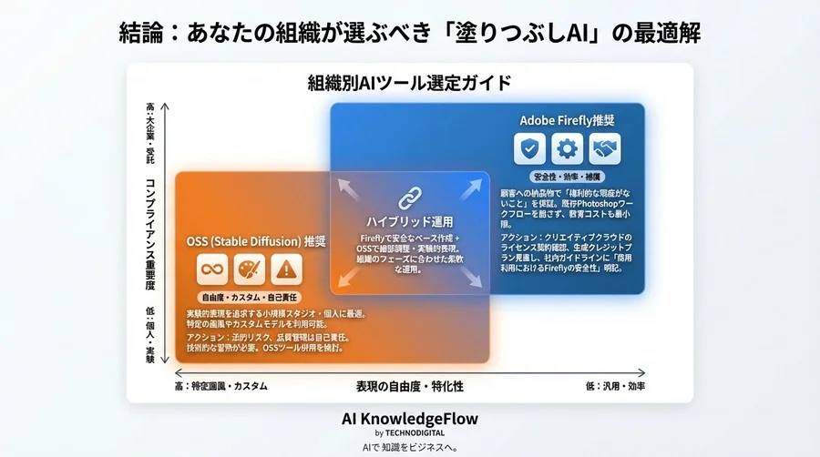 Adobe Firefly対OSS徹底比較：生成塗りつぶしの「隠れコスト」と商用利用リスクの正体 - Conclusion Image