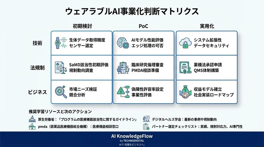 ウェアラブルAIによる「予兆検知」事業化の羅針盤：技術・法規制・リスクを統合した実践的学習パス - Conclusion Image