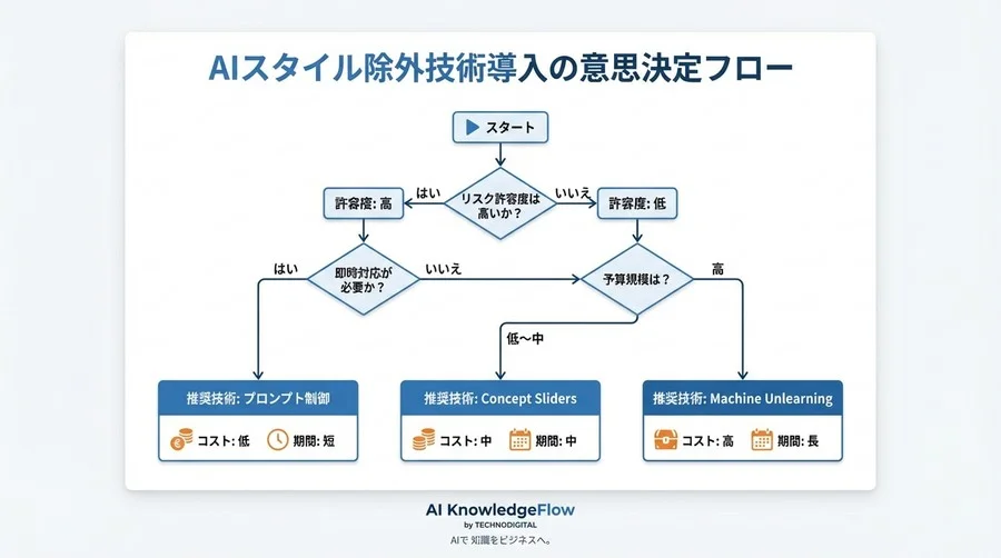生成AIの「画風」リスクを制御する：特定スタイル除外技術の選定とMachine Unlearning実装ガイド - Conclusion Image
