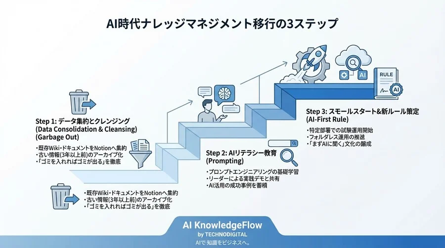 なぜ社内Wikiは読まれない？Notion AIで実現する脱・情報ゴミ捨て場 - Conclusion Image