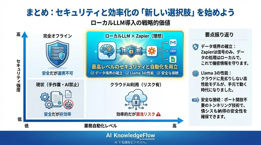 機密情報を守り抜く「ローカルLLM×Zapier」設計論：ChatGPT禁止の壁を越えるハイブリッド自動化 - Conclusion Image