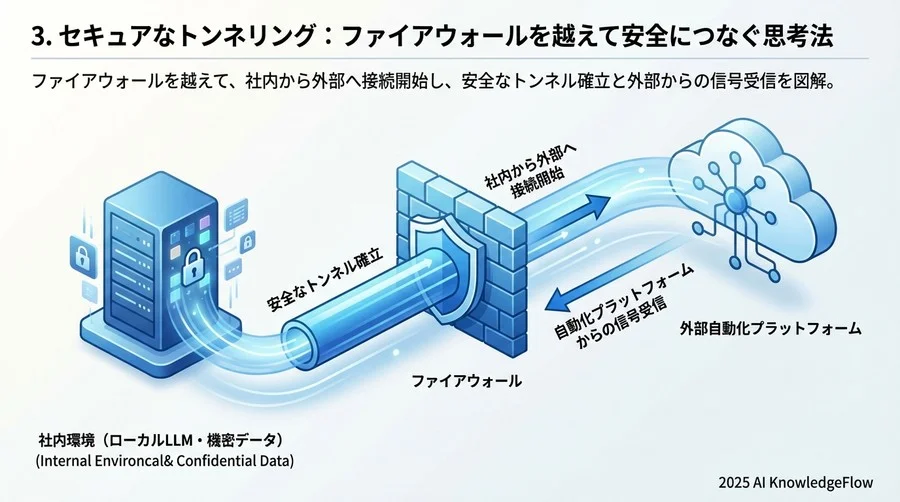 3. セキュアなトンネリング：ファイアウォールを越えて安全につなぐ思考法 - Section Image