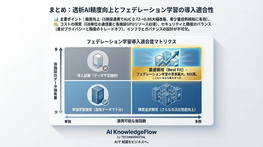 透析AIの精度は「施設間連携」でどこまで伸びるか？通信コストと精度のトレードオフ検証【実測ベンチマーク】 - Conclusion Image