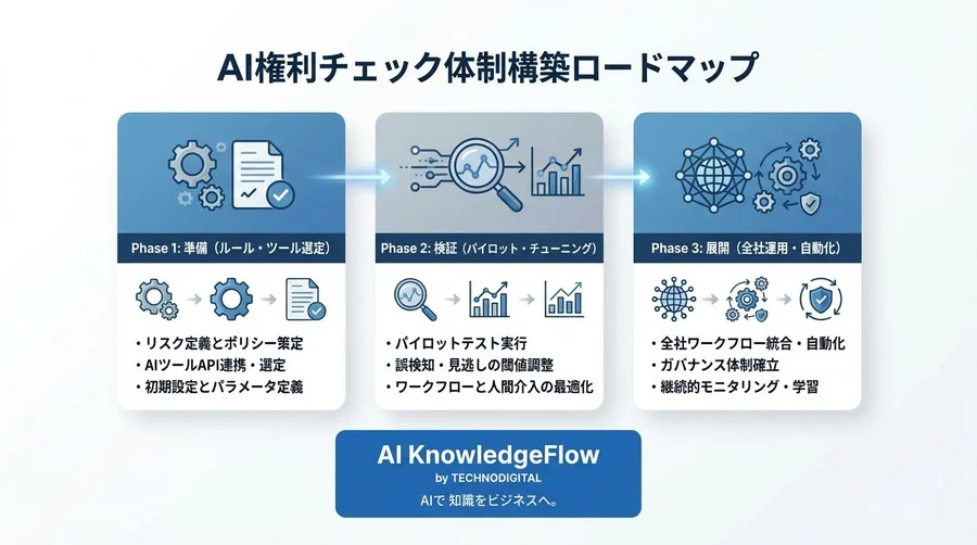 DALL-Eの最新版の商標リスクを「AI監査」で自動化する：企業向けコンプライアンス実装ロードマップ - Conclusion Image