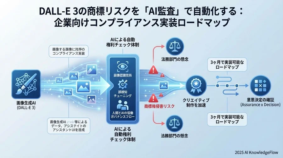 なぜ「生成AI×商標リスク」が企業の足枷となるのか - Section Image
