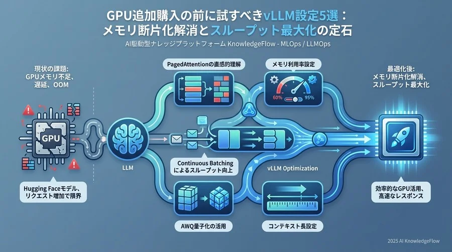Tip 1: gpu-memory-utilizationの設定は「攻め」と「守り」で使い分ける - Section Image