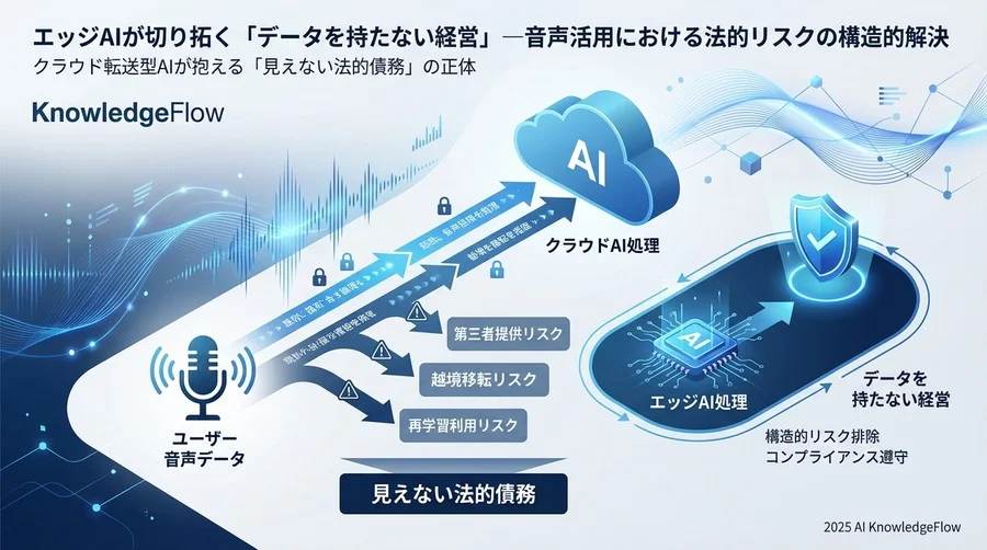 クラウド転送型AIが抱える「見えない法的債務」の正体 - Section Image