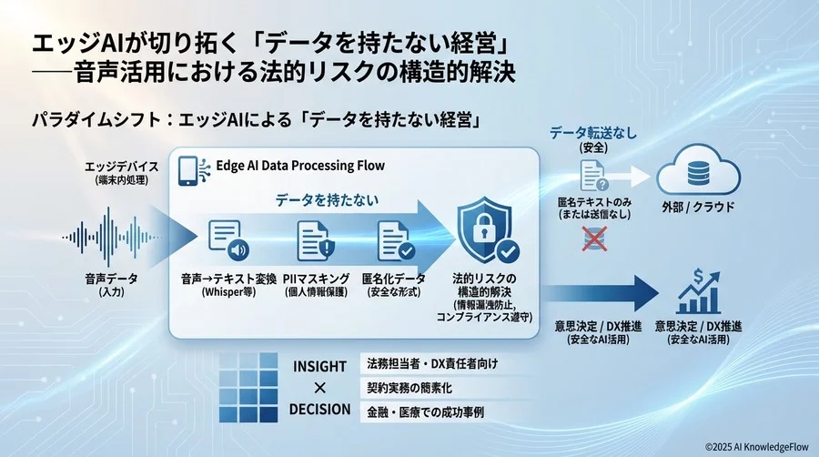 パラダイムシフト：エッジAIによる「データを持たない経営」 - Section Image