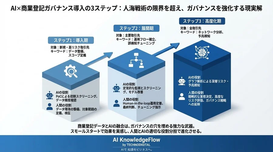 人海戦術の限界を超えろ：商業登記×AIで実現する企業ガバナンス可視化の現実解 - Conclusion Image