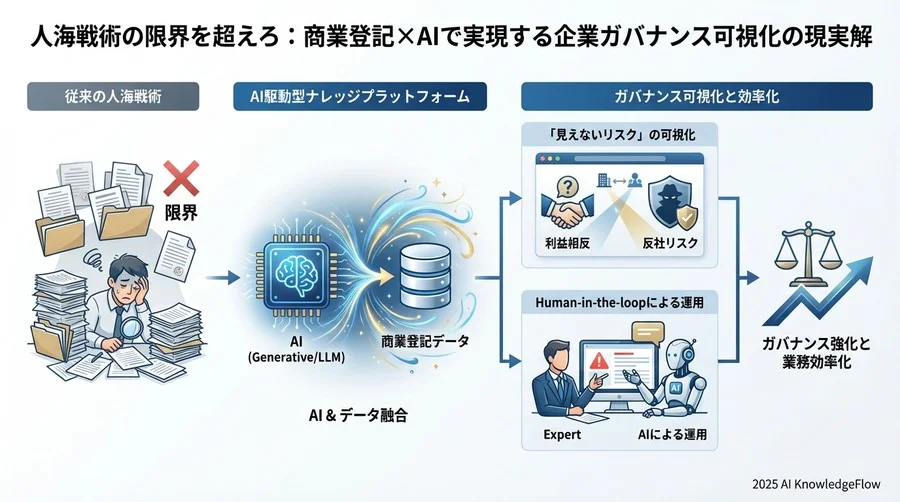 導入障壁を乗り越える：Human-in-the-loopによる品質保証体制 - Section Image 3