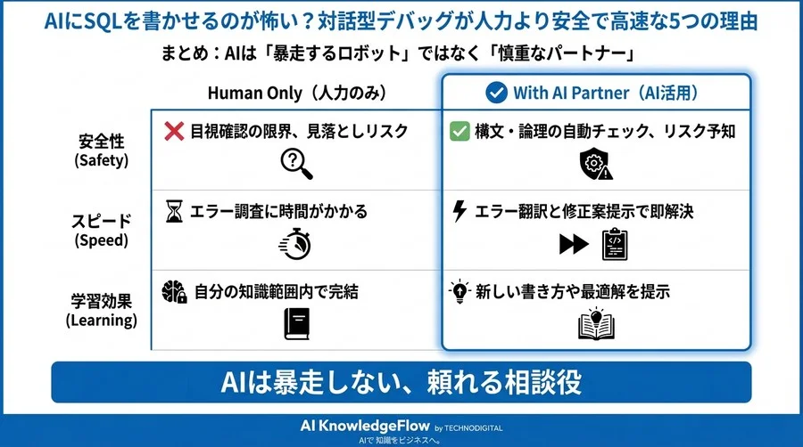AIにSQLを書かせるのが怖い？対話型デバッグが人力より安全で高速な5つの理由 - Conclusion Image