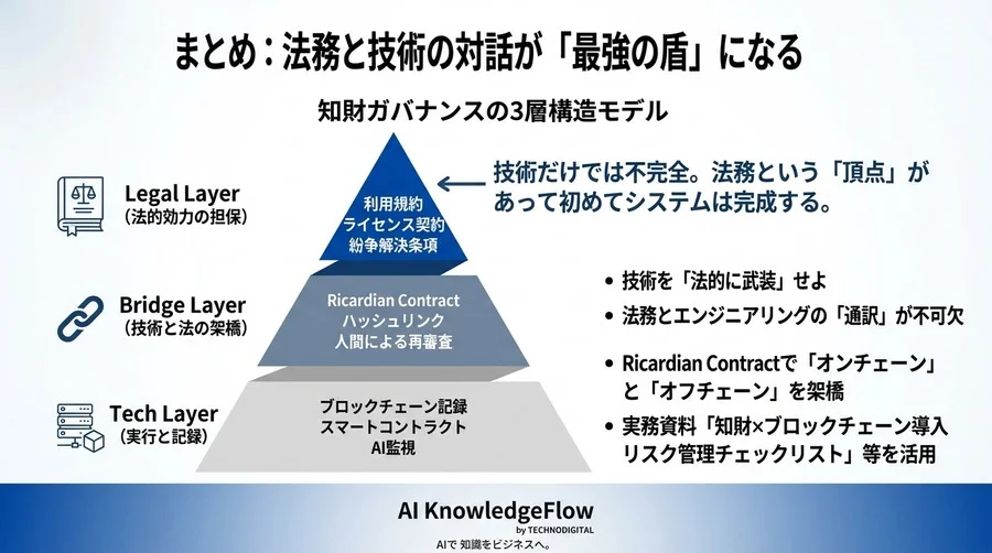 ブロックチェーン×AI著作権管理の「法的落とし穴」：技術的証明と法的効力のギャップを埋めるハイブリッド防衛策 - Conclusion Image