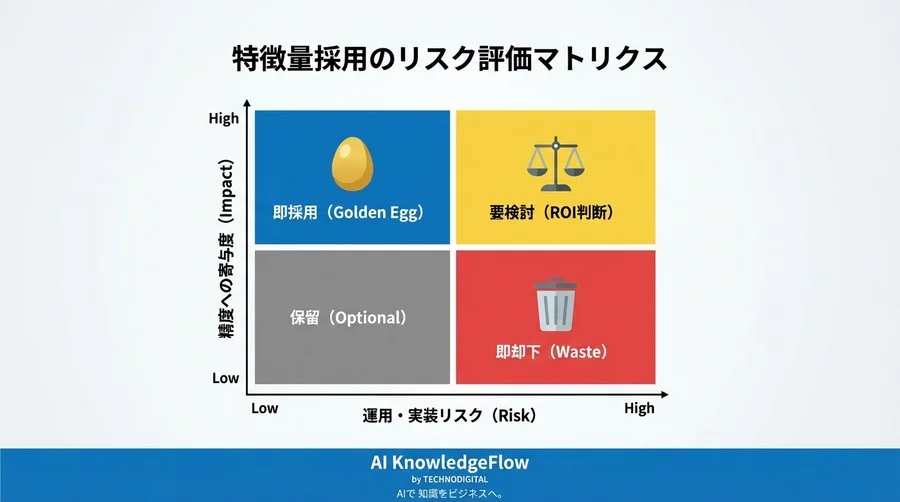 テスト精度90%超えでも本番で失敗？時系列予測における「守りの特徴量設計」とリスク評価法 - Conclusion Image