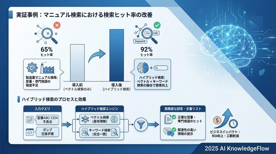 実証事例：マニュアル検索における検索ヒット率の改善 - Section Image