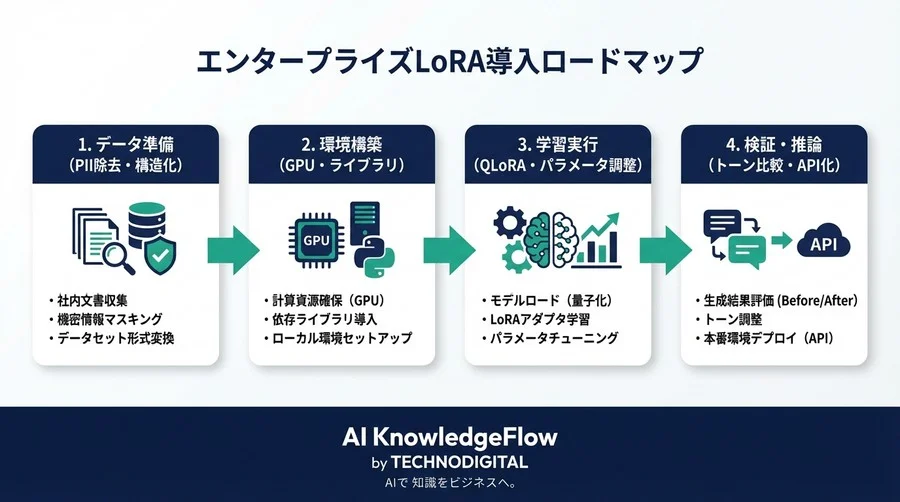 企業のブランドトーンをAIに実装する：セキュアなLoRA/QLoRA活用ガイド - Conclusion Image
