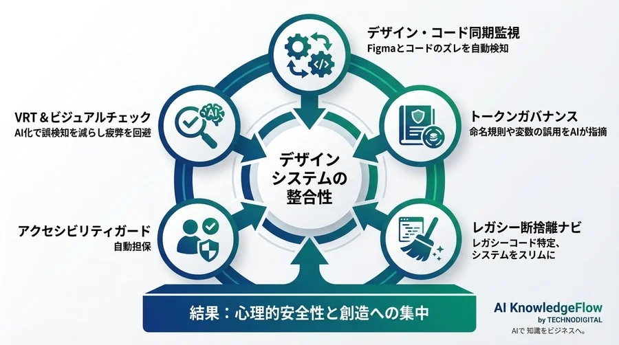 大規模デザインシステムの「静かな崩壊」を防ぐAI活用術：チームを守る5つの自動監視アプローチ - Conclusion Image