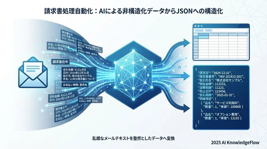 4. テンプレート②【高度な構造化】：スプレッドシート直結のJSON形式出力 - Section Image