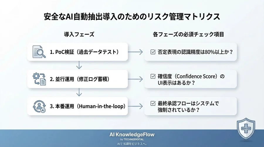 「精度90%」のAIが現場を混乱させる？リハビリ記録ADL自動抽出の落とし穴と安全な運用設計 - Conclusion Image