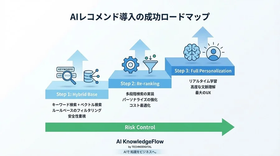 高精度AIレコメンドが失敗する理由とは？ベクトルDB設計の3大リスクと回避策【技術・コスト・運用】 - Conclusion Image
