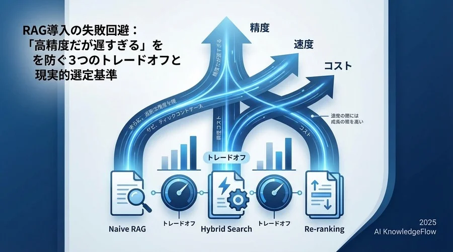 ベンチマーク対象：3つの主要RAGアーキテクチャ - Section Image