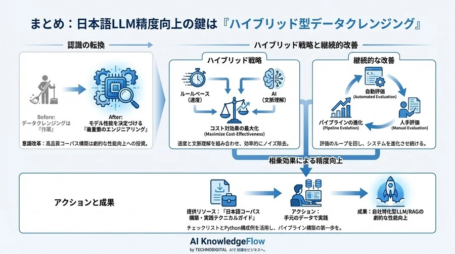 日本語LLM精度を左右するデータクレンジング：AI×ルールベースのハイブリッド構築術 - Conclusion Image