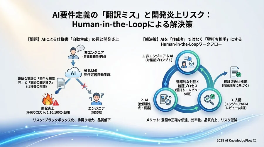 4. 対策と緩和策：AIを「作成者」ではなく「壁打ち相手」にする - Section Image 3