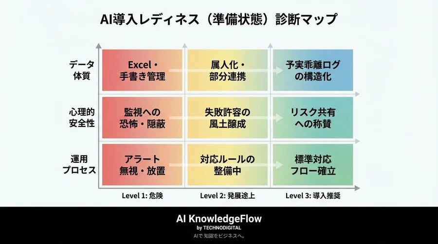 高額なAIツール導入前に確認すべき「3つの死角」：業務遅延予測が失敗する本当の理由 - Conclusion Image